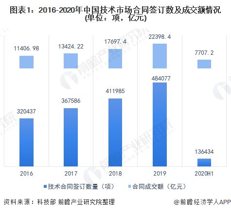 2020年中國技術行業市場現狀與競爭格局分析 知識產權服務占超四成份額